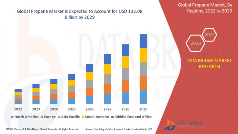 Propane Market expected to reach the value of USD 132.08 billion by 2029