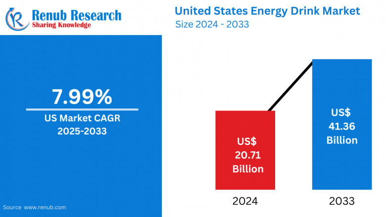 United States Energy Drink Market Insights 2025-2033| Growth & Opportunity Analysis