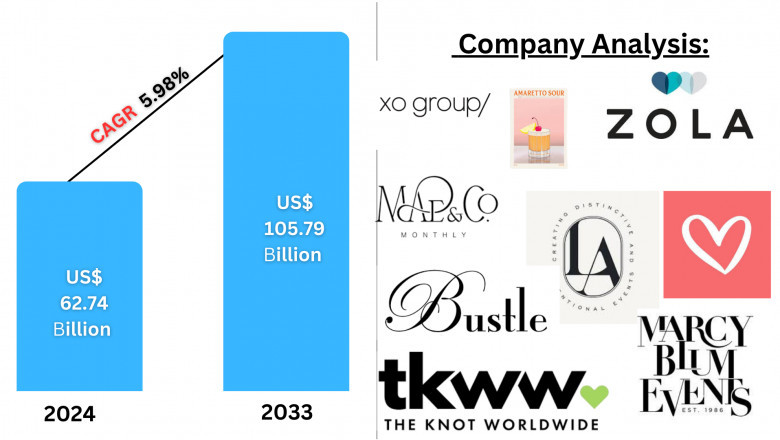 United States Wedding Services Market Insights 2021-2030| Growth & Opportunity Analysis