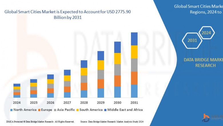 Smart Cities Market projected to reach USD 2775.90 billion by 2031