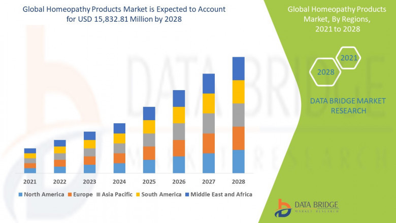 Homeopathy Products Market Overview: Key Drivers and Challenges 2024–2028