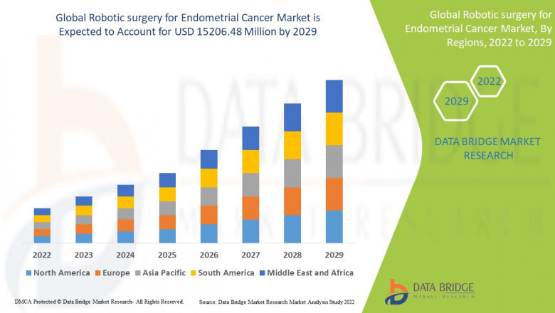Robotic Surgery for Endometrial Cancer Market: Opportunities and Forecast 2024–2032