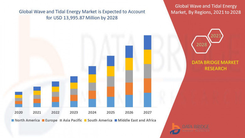 Wave and Tidal Energy Market CAGR: Growth, Share, Value, Size, and Analysis