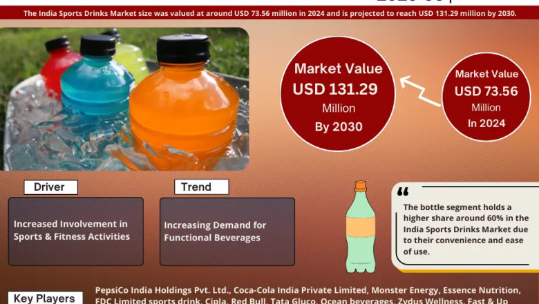India Sports Drinks Market Insights: Demand, Share, and Key Players 2030