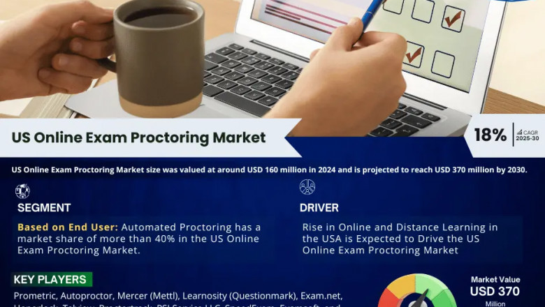 US Online Exam Proctoring Market Insights: Demand, Share, and Key Players 2030