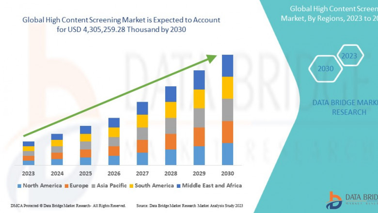 High Content Screening Market: Growth Opportunities and Forecast to to 2030