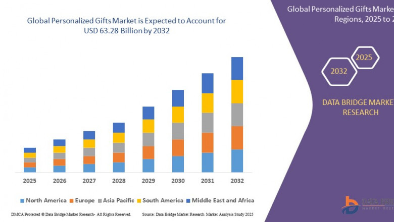 Personalized Gifts Market USD 63.28 billion by 2032