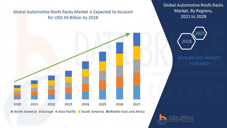 Automotive Roofs Racks Market CAGR of 6.79% in the forecast period of 2021 to 2028