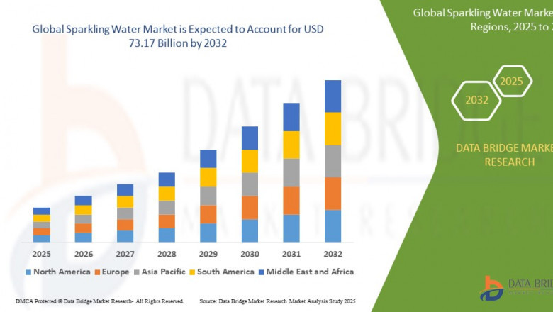 Sparkling Water Market USD 73.17 billion by 2032
